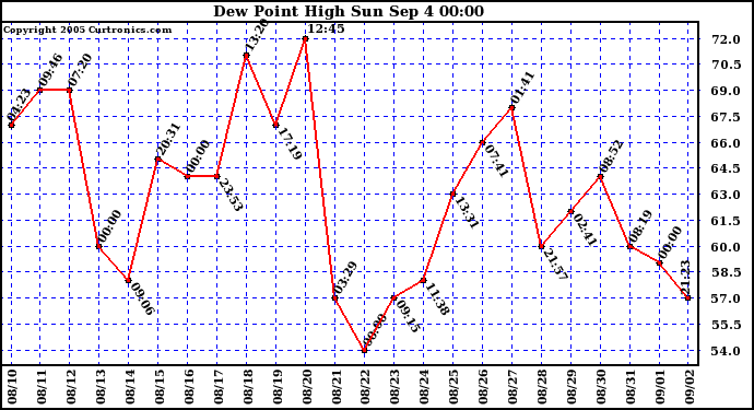  Dew Point High		