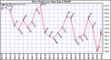  Dew Point Low			