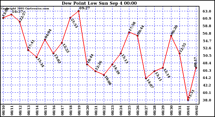  Dew Point Low			