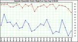  Outside Humidity Daily High/Low 