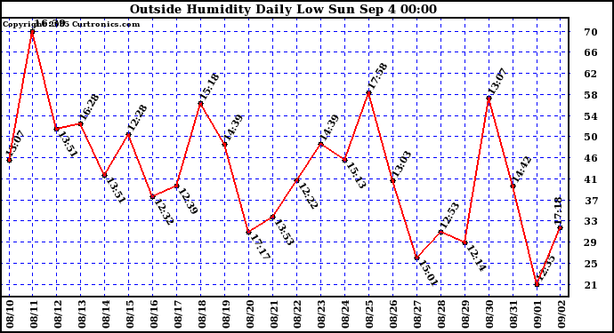  Outside Humidity Daily Low 