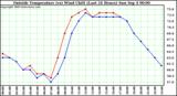  Outside Temperature (vs) Wind Chill (Last 24 Hours) 