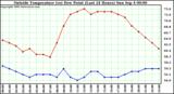  Outside Temperature (vs) Dew Point (Last 24 Hours) 