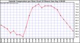  Outside Temperature per Hour (Last 24 Hours) 