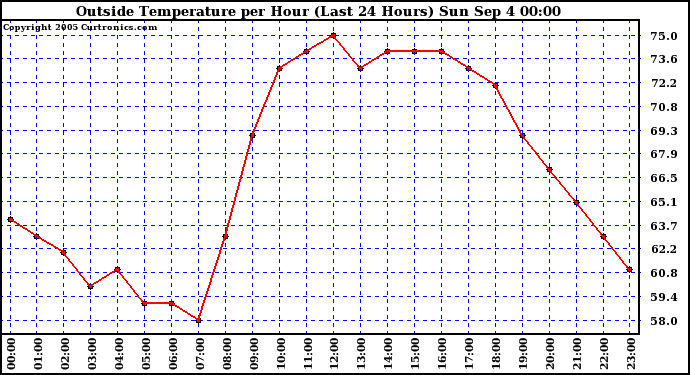  Outside Temperature per Hour (Last 24 Hours) 