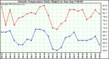  Outside Temperature Daily High/Low	