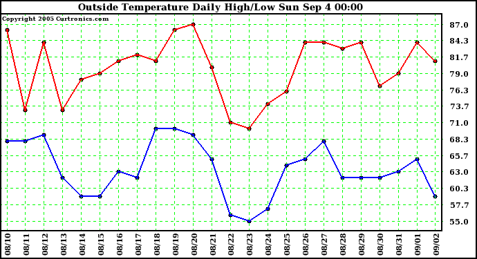  Outside Temperature Daily High/Low	