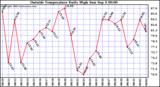  Outside Temperature Daily High 