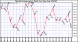  Outside Temperature Daily Low 