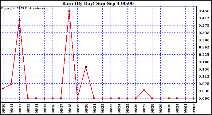  Rain (By Day)				