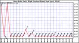  Rain Rate Daily High (Inches/Hour)	