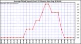  Average Wind Speed (Last 24 Hours)	
