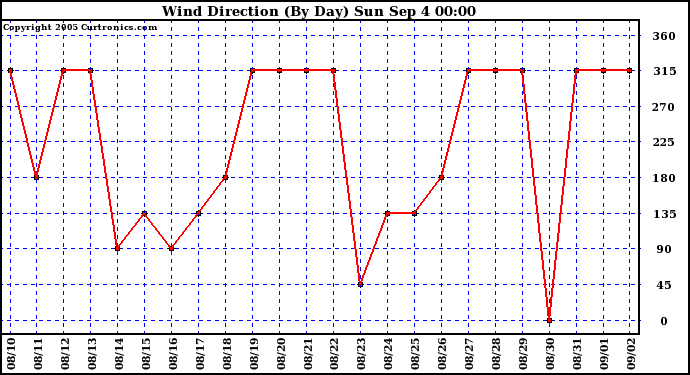  Wind Direction (By Day)		