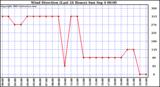  Wind Direction (Last 24 Hours)	