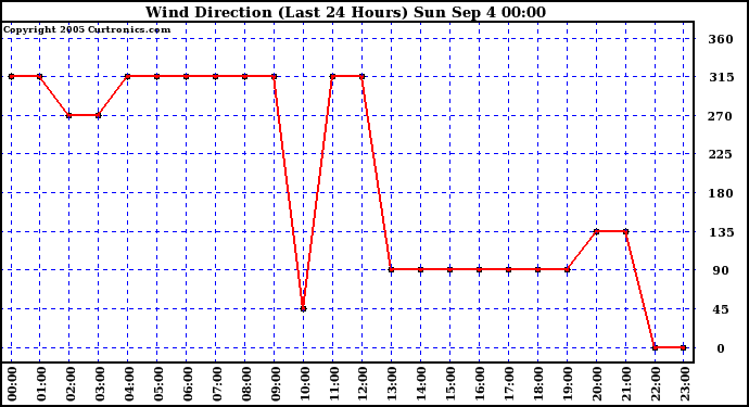  Wind Direction (Last 24 Hours)	