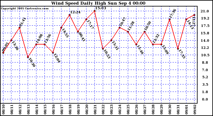  Wind Speed Daily High			