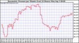  Barometric Pressure per Minute (Last 24 Hours) 