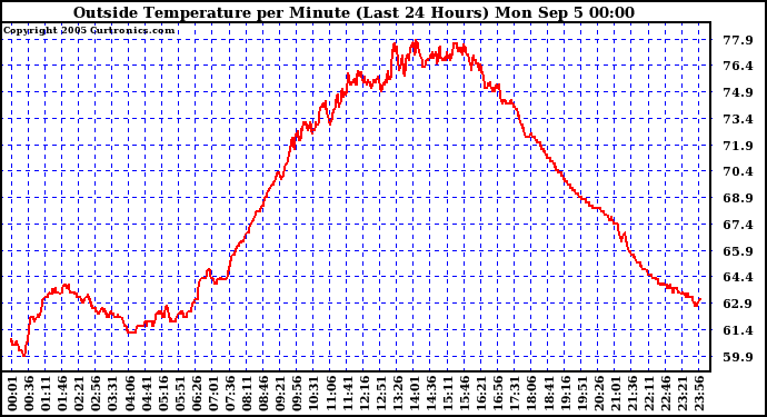  Outside Temperature per Minute (Last 24 Hours)	