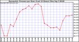  Barometric Pressure per Hour (Last 24 Hours)	 