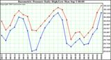  Barometric Pressure Daily High/Low	