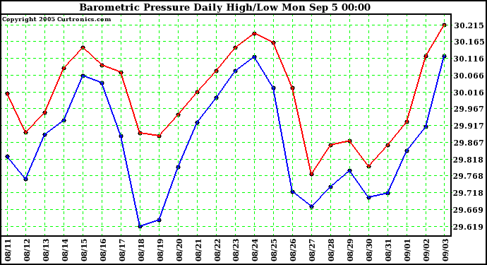  Barometric Pressure Daily High/Low	