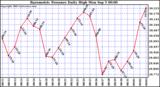  Barometric Pressure Daily High	