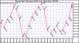  Barometric Pressure Daily Low		