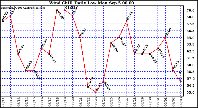  Wind Chill Daily Low 