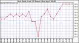  Dew Point (Last 24 Hours)	