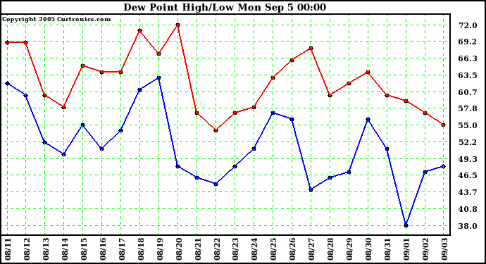  Dew Point High/Low	