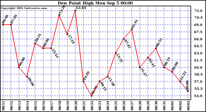  Dew Point High		