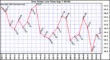  Dew Point Low			