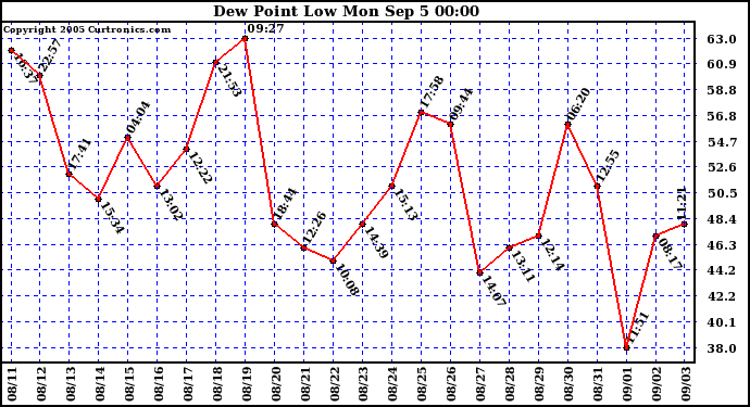  Dew Point Low			