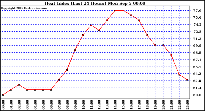  Heat Index (Last 24 Hours)	