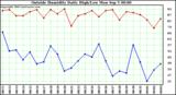  Outside Humidity Daily High/Low 