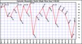  Outside Humidity Daily High	