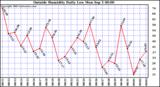  Outside Humidity Daily Low 