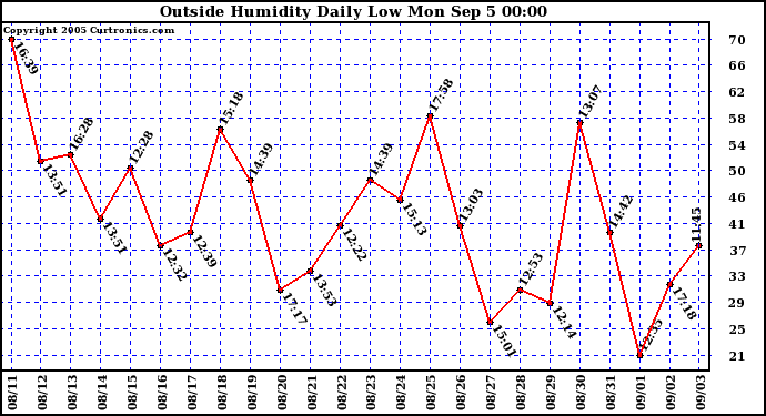  Outside Humidity Daily Low 