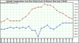  Outside Temperature (vs) Dew Point (Last 24 Hours) 