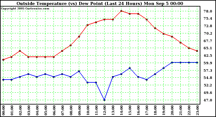  Outside Temperature (vs) Dew Point (Last 24 Hours) 