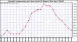  Outside Temperature per Hour (Last 24 Hours) 