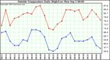  Outside Temperature Daily High/Low	