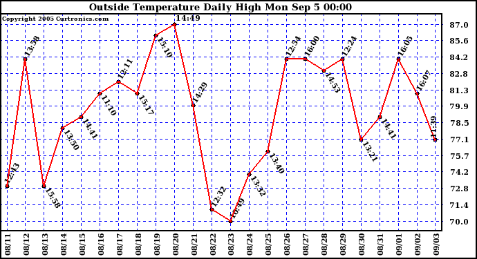  Outside Temperature Daily High 