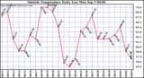  Outside Temperature Daily Low 