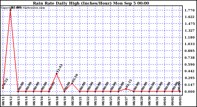  Rain Rate Daily High (Inches/Hour)	