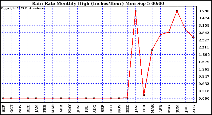  Rain Rate Monthly High (Inches/Hour)	