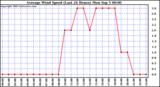  Average Wind Speed (Last 24 Hours)	