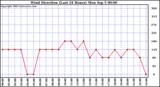  Wind Direction (Last 24 Hours)	