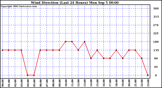  Wind Direction (Last 24 Hours)	