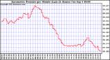  Barometric Pressure per Minute (Last 24 Hours) 